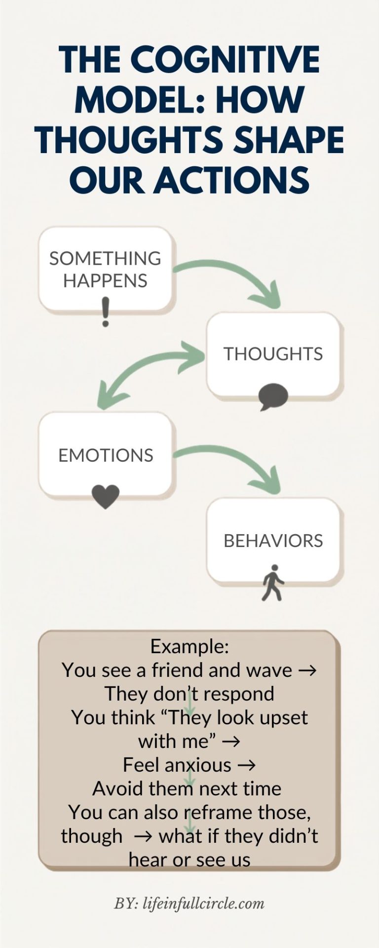The Cognitive Model: How Thoughts Shape Our Actions